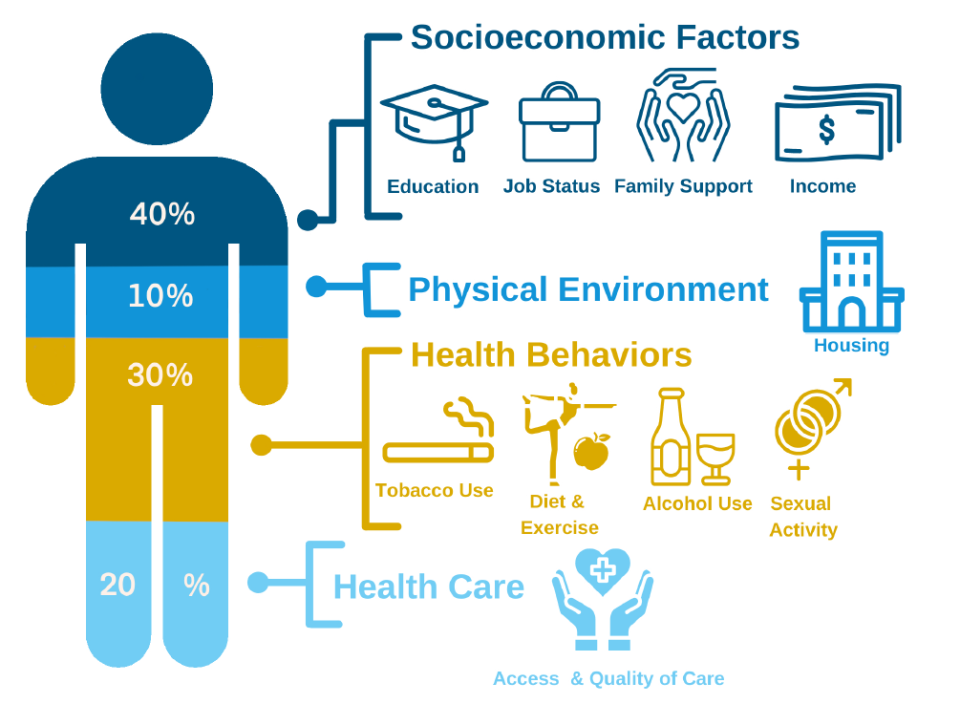 Social Determinants Of Health Sustainability UCLA Health   SOCIAL DETERMINANTS OF HEALTH GRAPHIC 